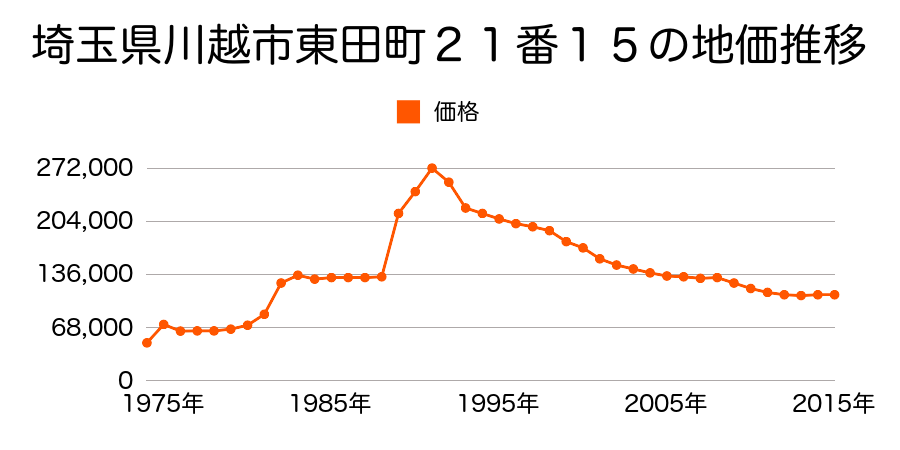 埼玉県川越市寿町１丁目２４０３番６の地価推移のグラフ