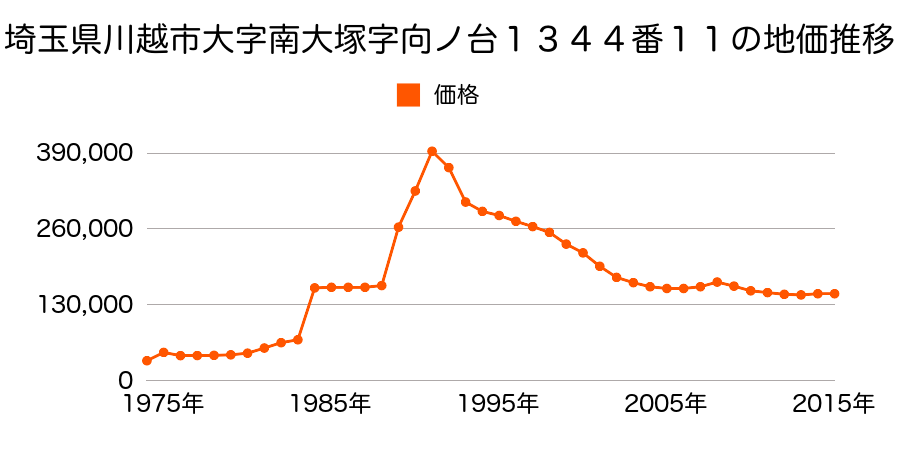 埼玉県川越市南台２丁目１番３９の地価推移のグラフ