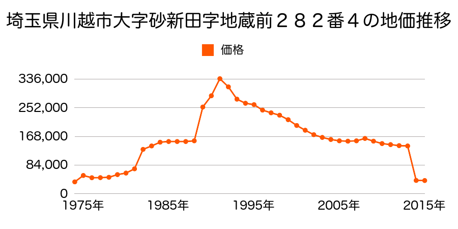 埼玉県川越市大字上松原字内三保埜２２６番の地価推移のグラフ