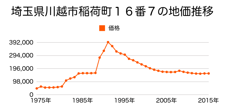 埼玉県川越市大字藤間字南開発８９０番６外の地価推移のグラフ
