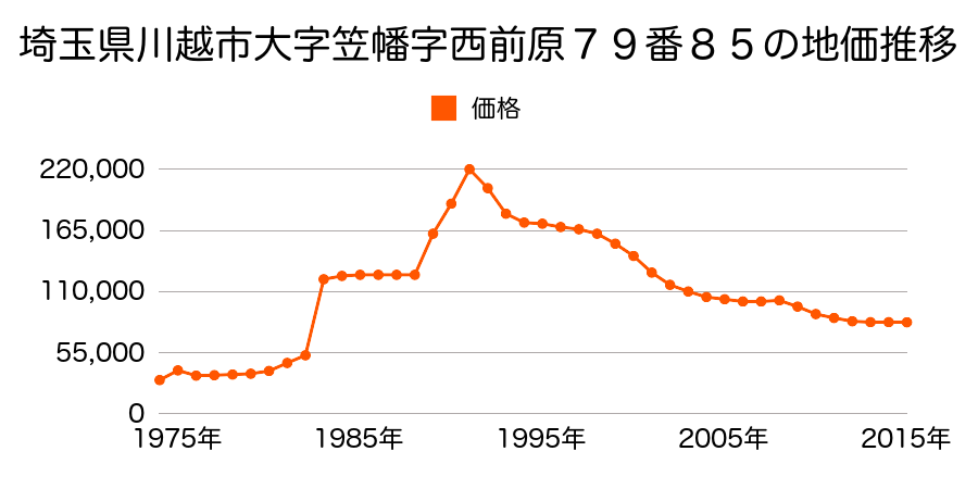 埼玉県川越市大字笠幡字橋向４８１５番２９の地価推移のグラフ