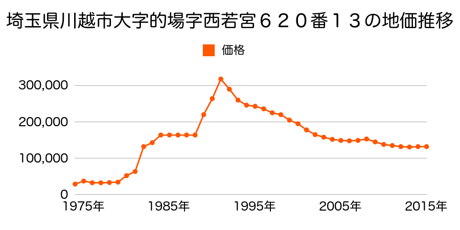 埼玉県川越市霞ケ関北４丁目１７番５の地価推移のグラフ
