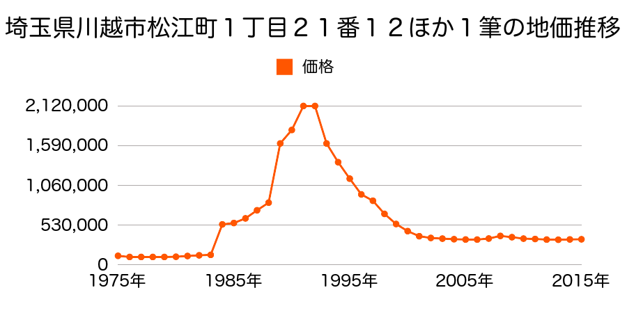 埼玉県川越市新富町１丁目１１番８の地価推移のグラフ