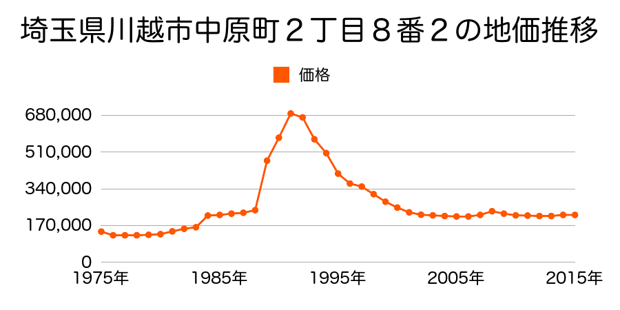 埼玉県川越市六軒町１丁目１６番１１外の地価推移のグラフ