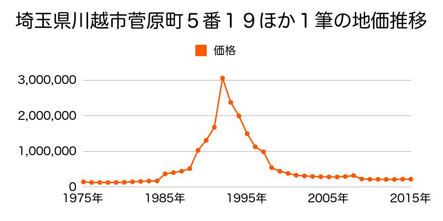 埼玉県川越市久保町７番３の地価推移のグラフ