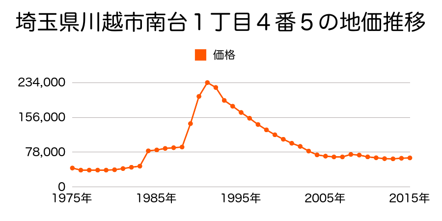 埼玉県川越市南台１丁目５番１の地価推移のグラフ