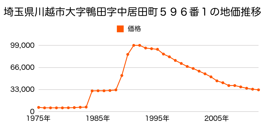 埼玉県川越市大字古谷上字沼端２０４１番１の地価推移のグラフ
