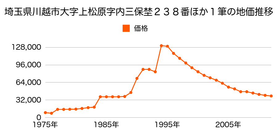 埼玉県川越市大字上松原字内三保埜２２６番の地価推移のグラフ