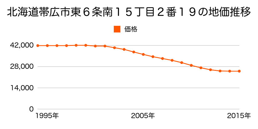 北海道帯広市東６条南１５丁目２番１９の地価推移のグラフ