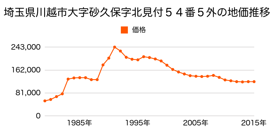 埼玉県川越市四都野台１０番３の地価推移のグラフ
