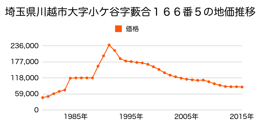 埼玉県川越市大字山田字西町２８７番３の地価推移のグラフ