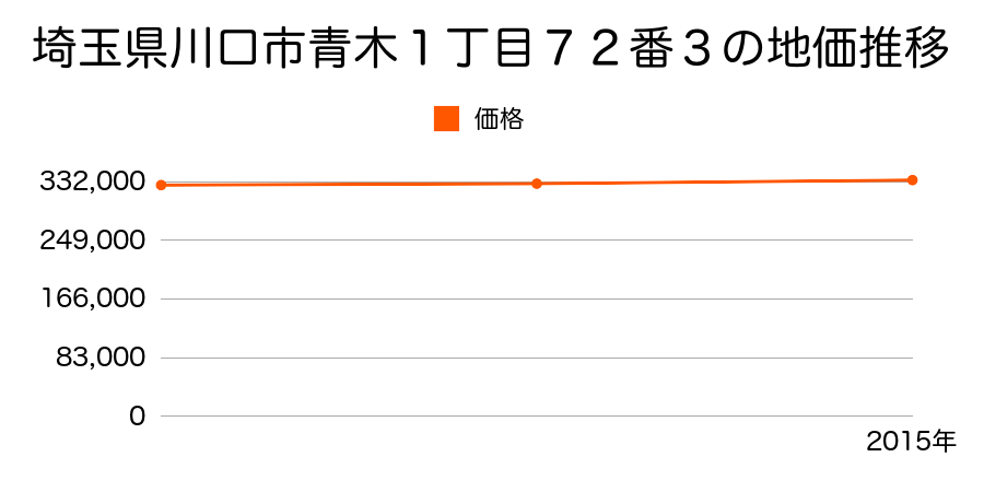 埼玉県川口市青木１丁目７２番３の地価推移のグラフ