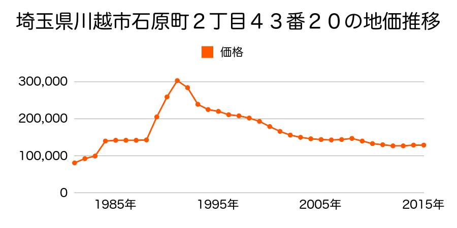 埼玉県川越市月吉町３２番４８の地価推移のグラフ