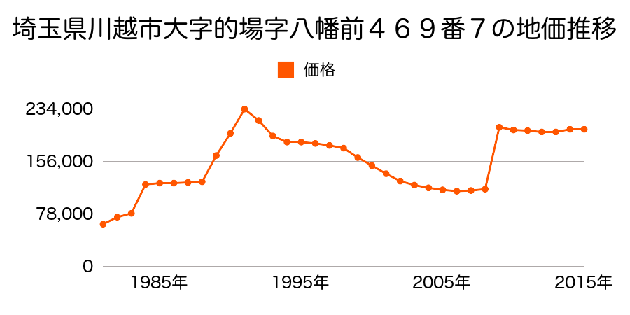 埼玉県川越市仲町９番１３の地価推移のグラフ