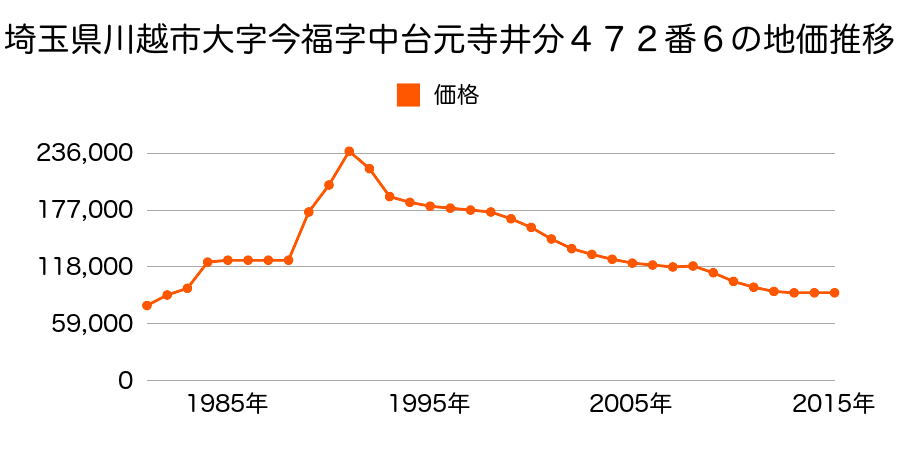 埼玉県川越市むさし野南１０番１５の地価推移のグラフ
