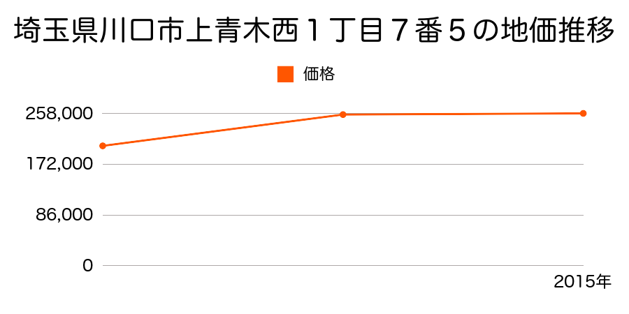埼玉県川口市西青木１丁目３１６番３の地価推移のグラフ