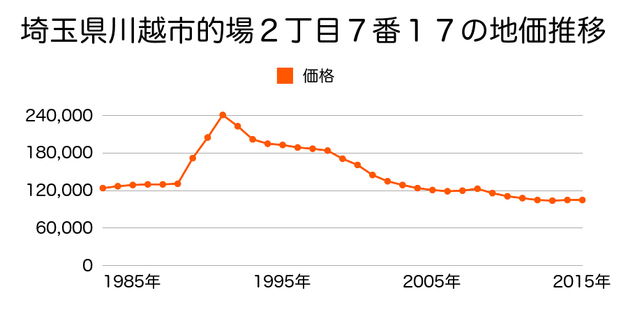 埼玉県川越市的場２丁目７番１７の地価推移のグラフ