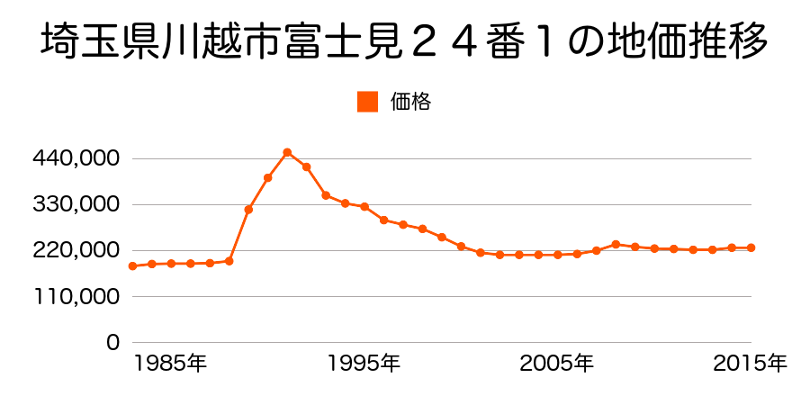 埼玉県川越市富士見町２４番１の地価推移のグラフ