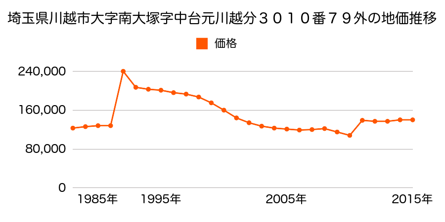 埼玉県川越市上野田町５０番７の地価推移のグラフ