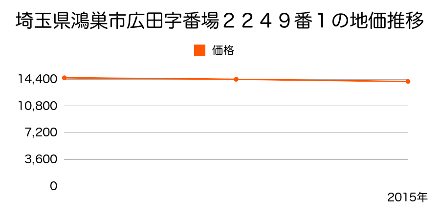 埼玉県鴻巣市広田字番場２２４９番１の地価推移のグラフ