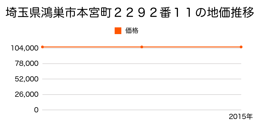 埼玉県鴻巣市本宮町２２９２番１１の地価推移のグラフ