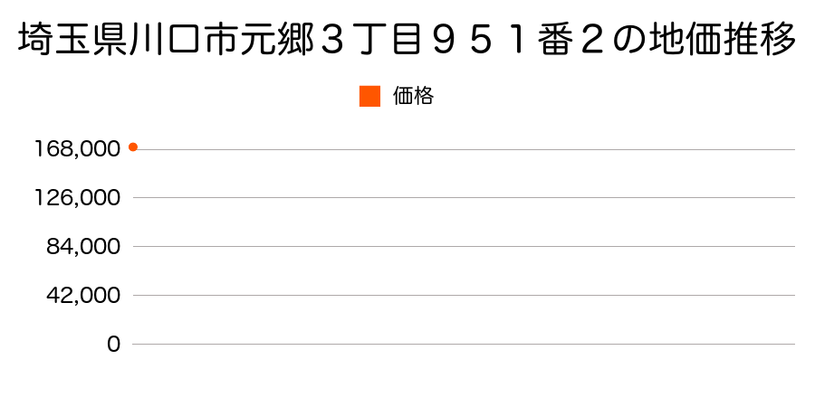 埼玉県川口市大字安行吉蔵字中道東２３番２６の地価推移のグラフ