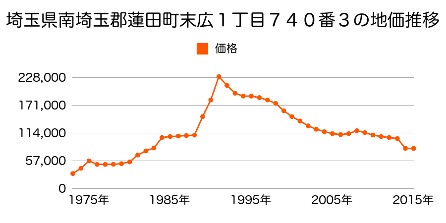 埼玉県蓮田市大字黒浜字宿浦１７０９番５外の地価推移のグラフ