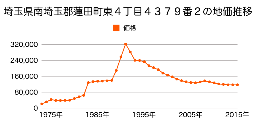 埼玉県蓮田市東５丁目６０７番１外の地価推移のグラフ