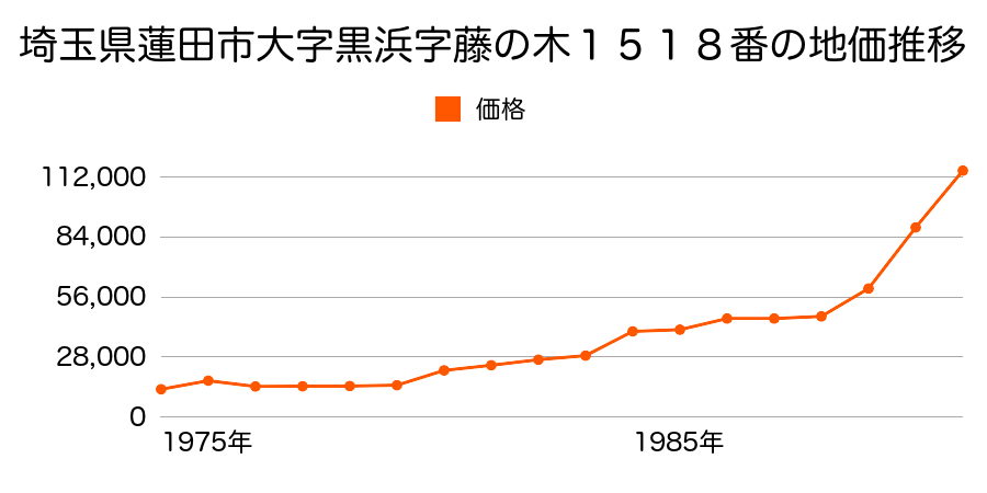 埼玉県蓮田市大字黒浜字岡ノ島２３４１番の地価推移のグラフ