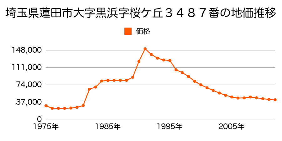 埼玉県蓮田市大字黒浜字桜ケ丘３４１７番３外の地価推移のグラフ