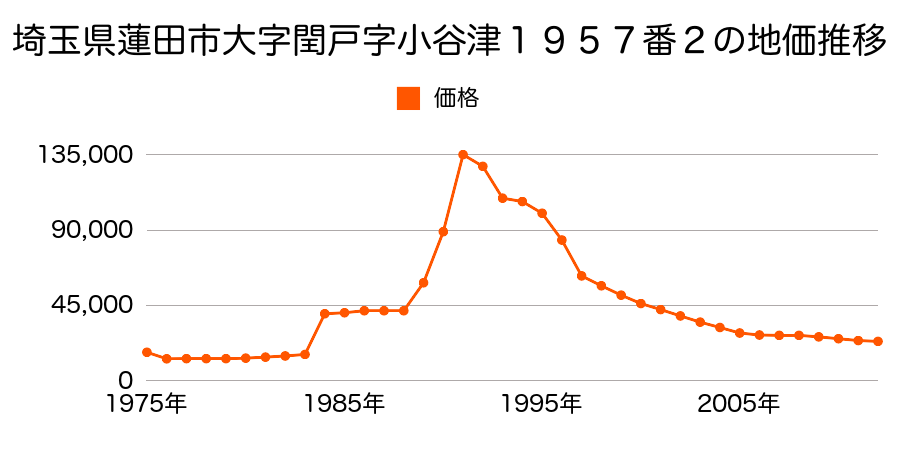 埼玉県蓮田市大字閏戸字栗崎３８６４番５の地価推移のグラフ