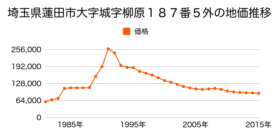 埼玉県蓮田市椿山３丁目２１６番２３８の地価推移のグラフ