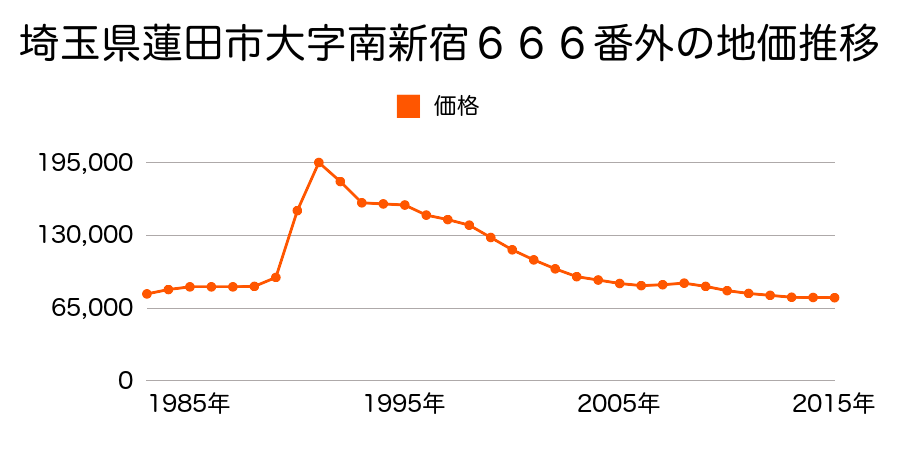 埼玉県蓮田市西新宿３丁目１１５番６の地価推移のグラフ