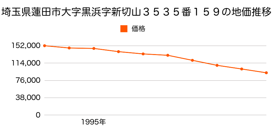 埼玉県蓮田市大字黒浜字新切山３５３５番１５９の地価推移のグラフ