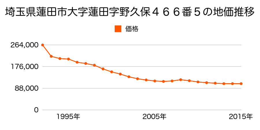 埼玉県蓮田市蓮田１丁目２３５番の地価推移のグラフ