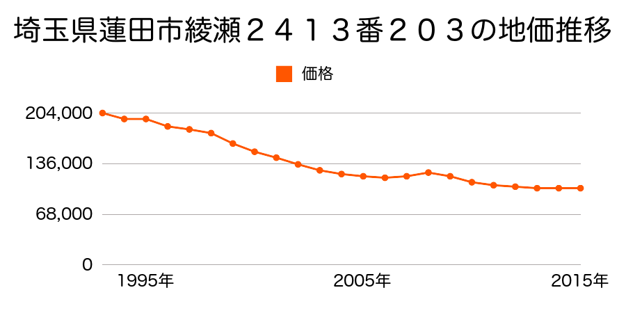 埼玉県蓮田市綾瀬２４１３番２０３の地価推移のグラフ