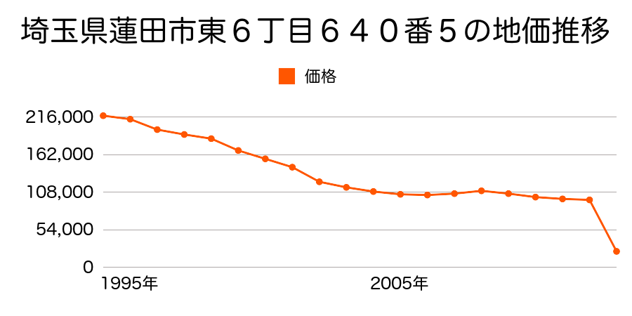 埼玉県蓮田市大字黒浜字椿山２７９８番７９の地価推移のグラフ