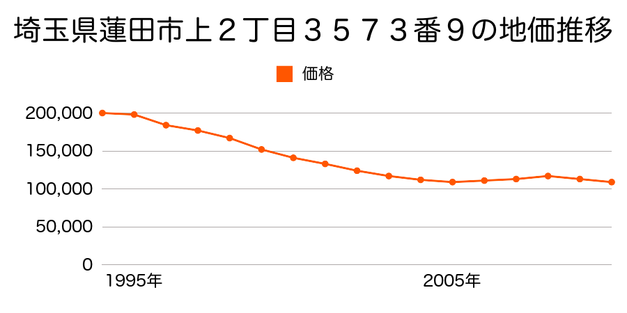 埼玉県蓮田市上２丁目３６２５番５の地価推移のグラフ