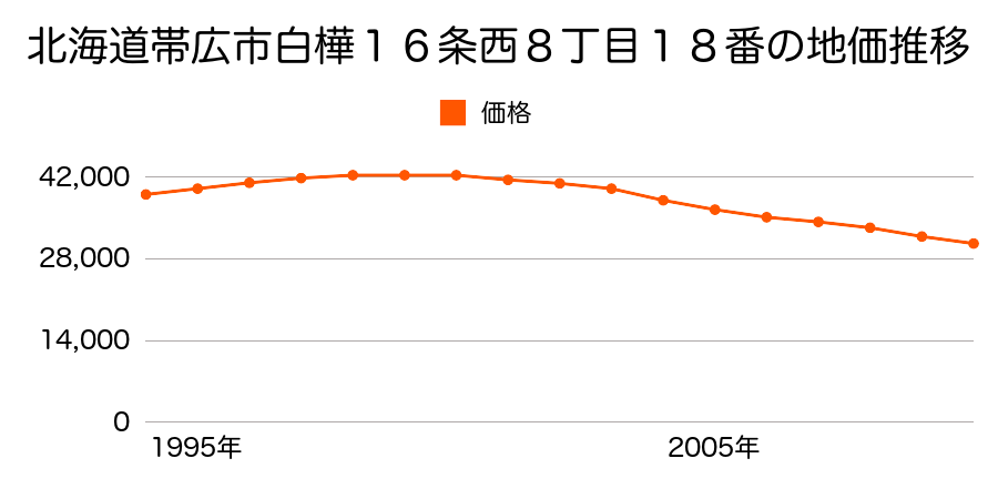 北海道帯広市白樺１６条西８丁目１８番の地価推移のグラフ