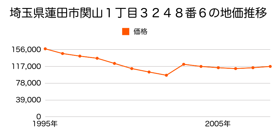 埼玉県蓮田市桜台２丁目１４７２番１２２の地価推移のグラフ