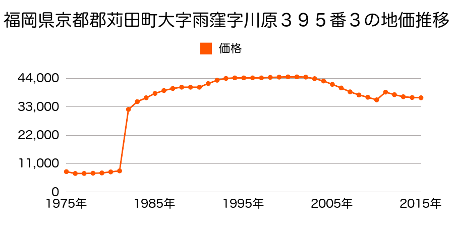 福岡県京都郡苅田町与原２丁目６番３外の地価推移のグラフ