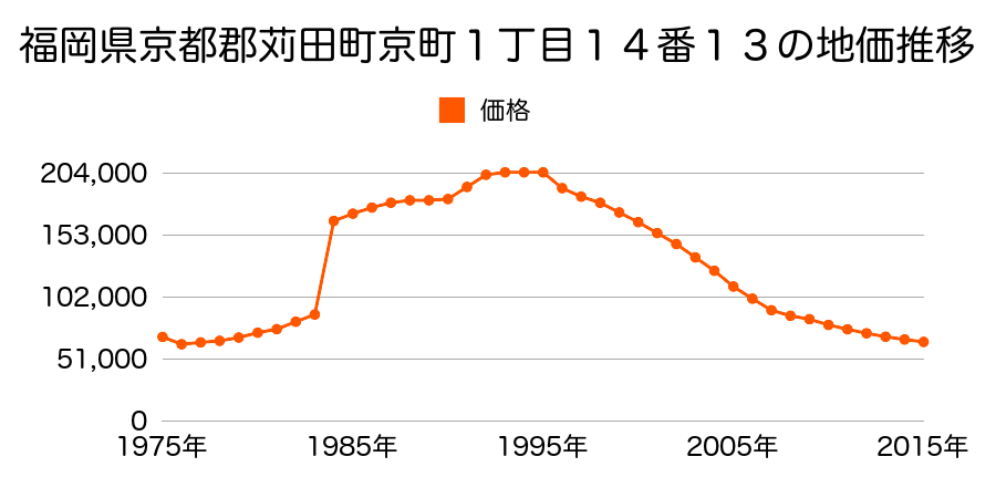 福岡県京都郡苅田町神田町１丁目４番１４の地価推移のグラフ