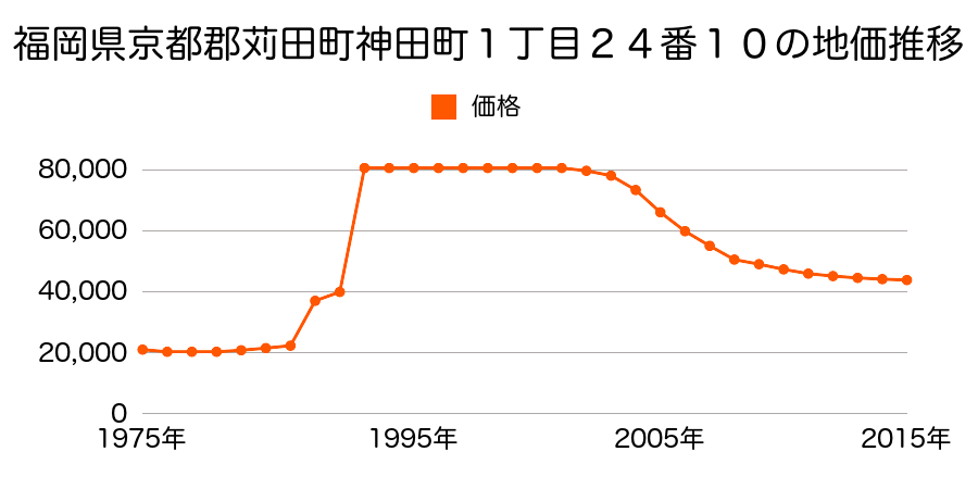 福岡県京都郡苅田町与原２丁目１番３外の地価推移のグラフ
