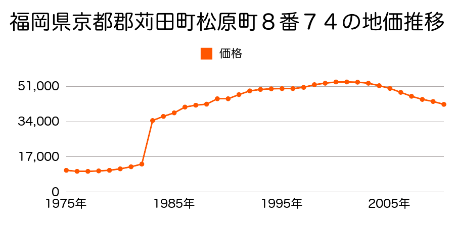 福岡県京都郡苅田町幸町６番２９の地価推移のグラフ