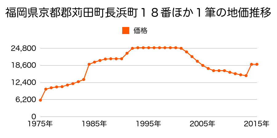 福岡県京都郡苅田町幸町７番１５９の地価推移のグラフ