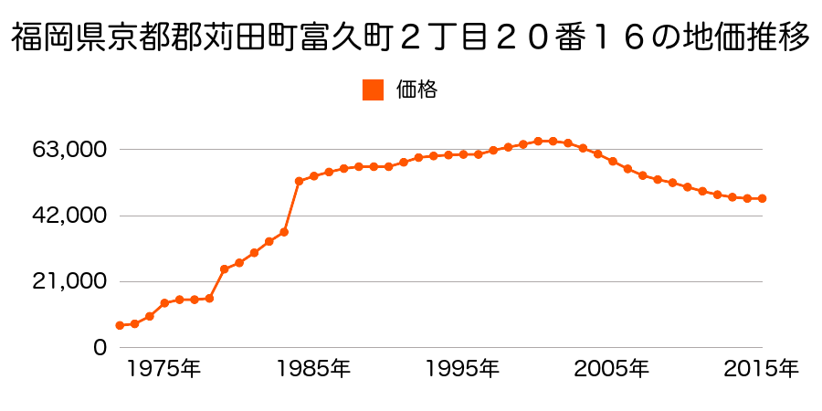 福岡県京都郡苅田町京町２丁目２８番８の地価推移のグラフ