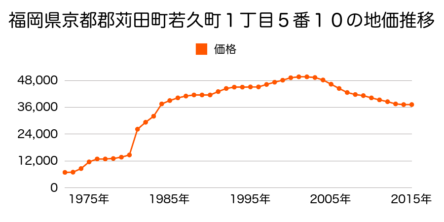福岡県京都郡苅田町若久町１丁目８番１０の地価推移のグラフ