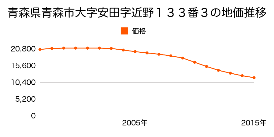 青森県青森市大字安田字近野１３３番３の地価推移のグラフ