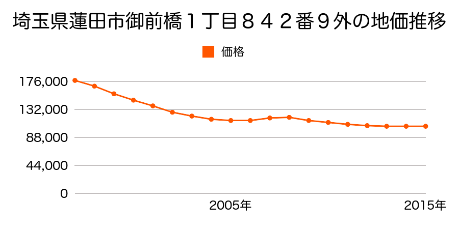 埼玉県蓮田市御前橋１丁目８４７番１２の地価推移のグラフ