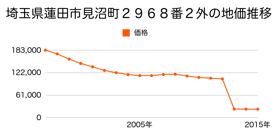 埼玉県蓮田市大字江ケ崎字前側１３０８番１の地価推移のグラフ